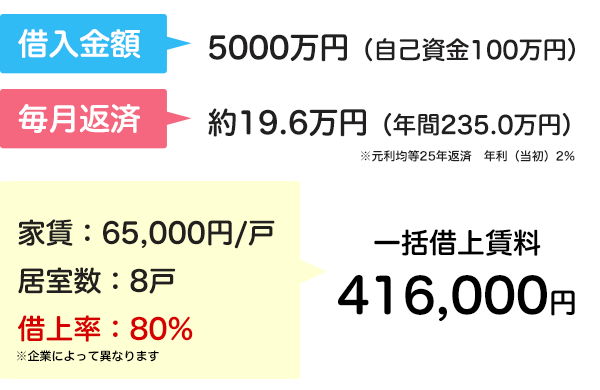 借入金額、毎月返済額