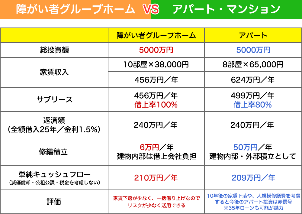 障がい者グループホーム