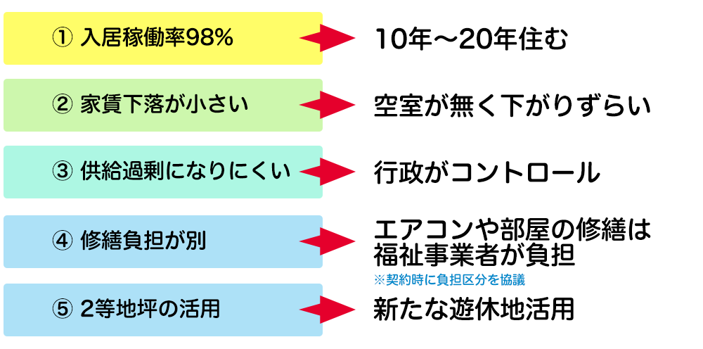 入居稼働率