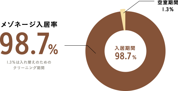 メゾネージ入居率98.7%