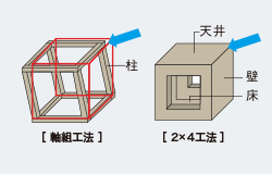 メゾネージは、耐震性•耐火性•断熱性に優れた2×4工法。