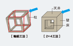 リマールは、耐震性•耐火性•断熱性に優れた2×4工法